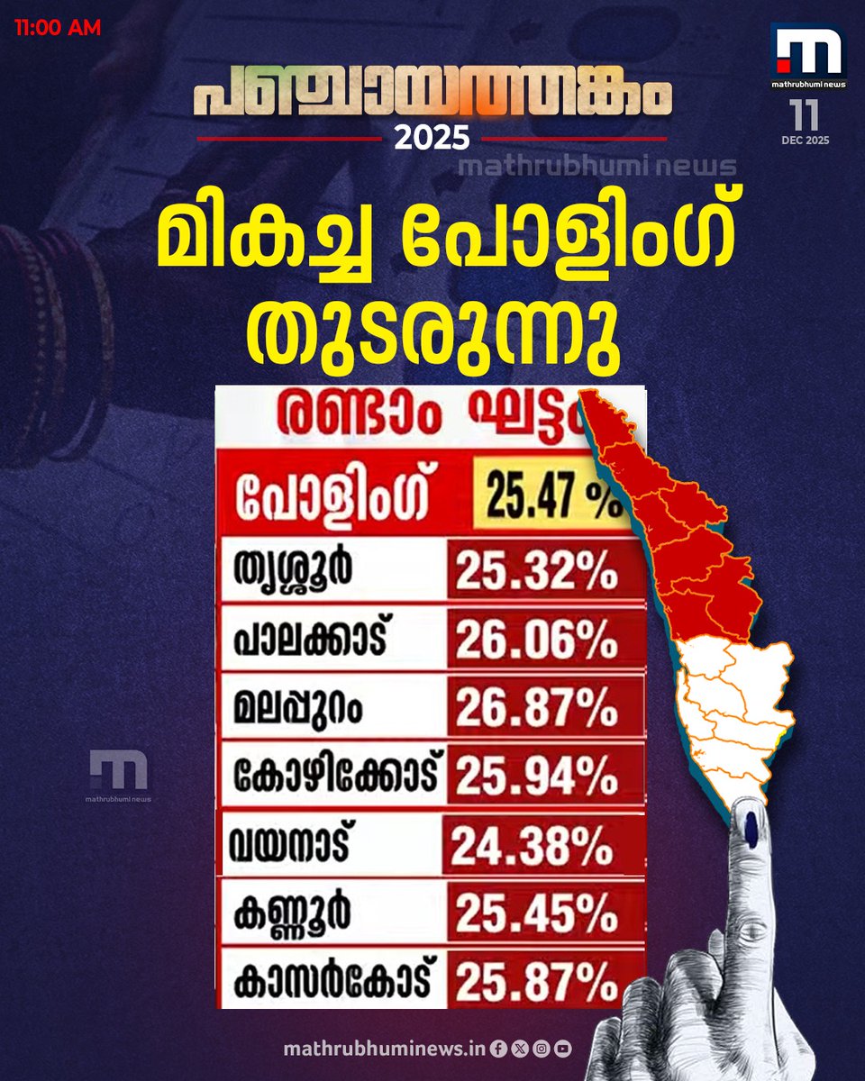 mathrubhuminews's tweet photo. തദ്ദേശ തിരഞ്ഞെടുപ്പ് രണ്ടാം ഘട്ടം; മികച്ച പോളിംഗ് തുടരുന്നു
#LocalBodyElections #PollingUpdates #KeralaPolitics https://t.co/1tp9Z2dkBj