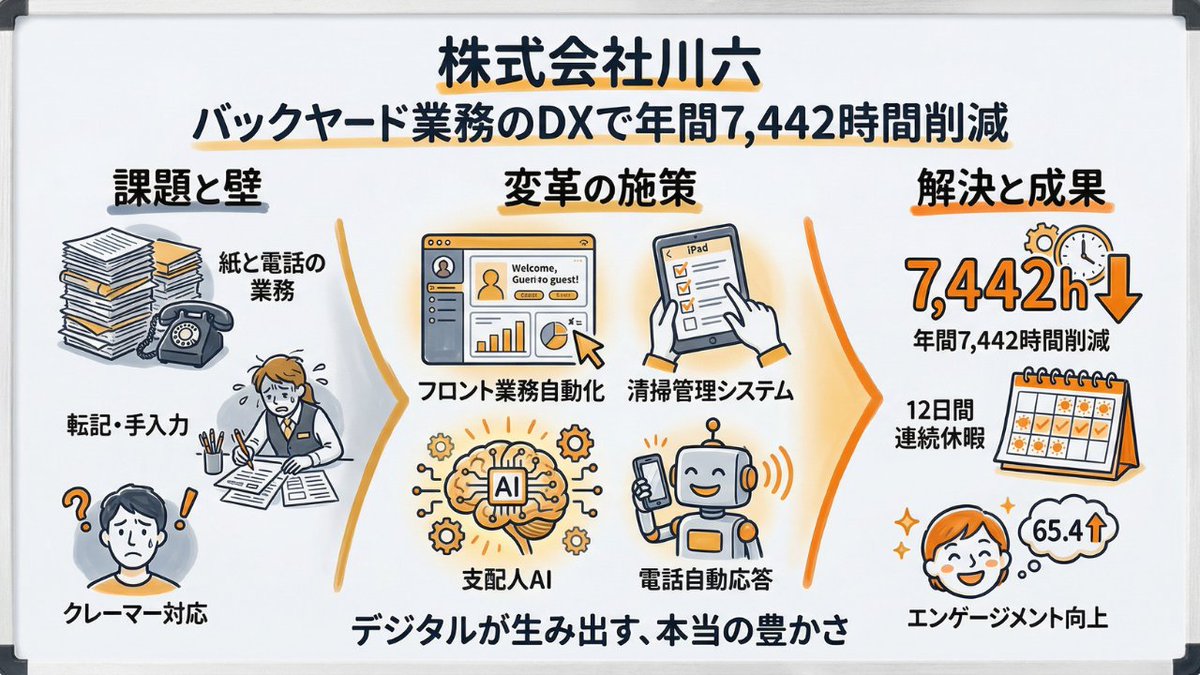 「創業140年の老舗が選んだ、生き残りの道」

香川県のホテル川六。
負債13億円というドン底から彼らを救ったのは、徹底的な「バックヤードのデジタル化」でした。

予約も精算も、ロボットやAIに任せる。
冷たい対応になる？ いいえ、逆です。