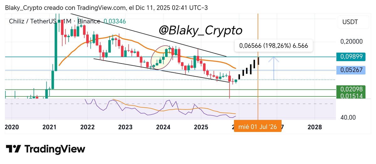 Blaky_Crypto's tweet image. #Chiliz 1M si el RSI cruzara con decisión y fuerza su MA 14 periodos 🍊 hacia los 50 puntos podría darse un patrón de barras similar al de la elipse alcanzando los 0,098, lo que sería un incremento aproximado al 198% ..!!
#CHZUSDT #iotanairobimeetup #IOTAambassador #CryptoNews