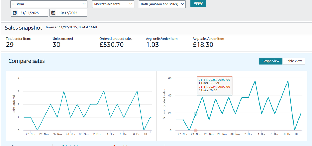 Kavabd's tweet photo. 📈 20 days after launching my candle on Amazon:
30 units sold | £530+ revenue | Steady daily orders 
All organic, no paid reviews, no hype.
Just good branding, SEO, and a strong listing.
Helping brands win on Amazon is what I do. 
#AmazonFBA #Ecommerce #BrandGrowth #AmazonSell https://t.co/6CuEVAcjSg