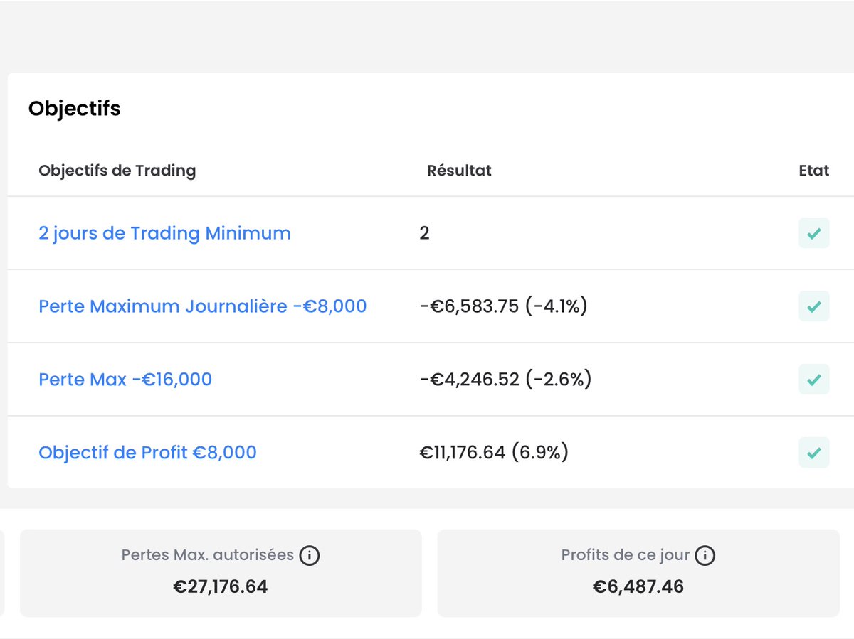 Jul59588781's tweet photo. @FTMO_com Good morning everyone,
Challenge done on @FTMO_com FREE challenge
I will tell you what happen next. 
Leeeeeets go
#FTMO #trading https://t.co/knFy8Rf4eQ