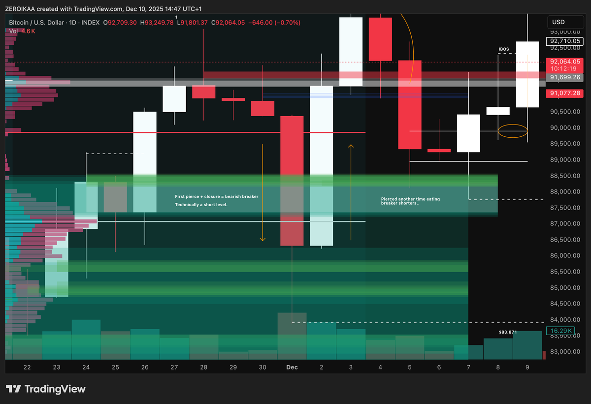 IamZeroIka's tweet photo. ✍️When the price of an asset moves into an HTF (or even MTF) supply, demand, or breaker, you need to understand the context before taking a decision. 

The level itself only tells you where liquidity may sit but it does not tell you how participants are behaving around it. 

This is why tools such as CVD, funding rates, and open interest become essential. 

They reveal whether the move into the level is driven by genuine initiative, forced positioning, or merely a lack of liquidity.

In order to explain it better, I'm gonna use a recent example.

In this BTC chart posted above, you can clearly see that the price decided to pierce for the first time a previous demand closing below and therefore confirming the breaker formation.

Technically speaking, that was a level to short, right?

I already discussed about the importance of contexualizing levels in premium/discount here https://t.co/7FrjmrJZIy but if we look deeper and we observe the broader narrative building on external metrics, they suggested why it wasn't a proper level to take.

During the prior HTF move to the downside in fact, we had a strong reset in these metrics:

- Funding shifting from highly positive to healthier conditions
- Open interesting coming down as the majority of longs were closed
- Spot CVD selling heavily, true..but at HTF demand, signaling absorption rather than continuation
- Aggregated liquidations signaling a cluster of huge longs being flushed out

Were those metrics pointing out for shorting more (the breaker on isolation) or instead favoring longs?

This is one of the reasons why S/D/BB fail from time to time, because without market context they remain pure isolated levels.

Something to note down, study and share.