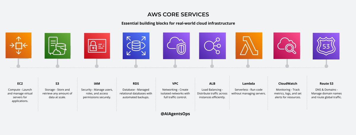 asynctrix's tweet image. Stop overthinking AWS. Just master these 9 core services  and you’ll understand 80% of the cloud. 💡

1. EC2 (Elastic Compute Cloud)
💻 Compute :- Launch, configure, and scale virtual servers on demand to run any application workload.

2. S3 (Simple Storage Service)
📦 Storage :-…