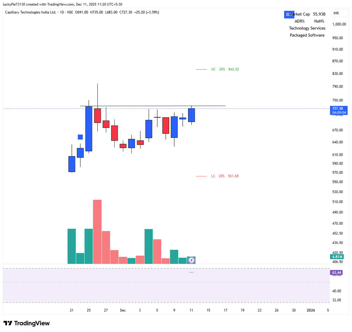 J_murarka's tweet photo. @capillary caiught today #ipobasesetup #ipostock #StocksToBuy #Breakout https://t.co/8mbGT9vCPC