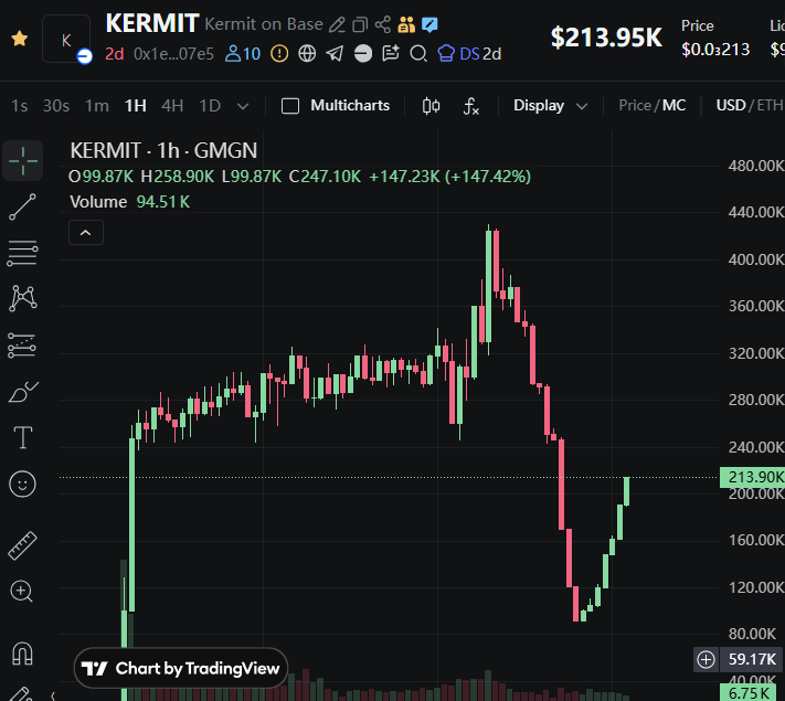 Moon_Space__'s tweet photo. Every chart has a villain,
every cycle has a hero —
and somehow the hero this week is a green frog swinging a baseball bat at the dip.

$KERMIT feels like the character who refuses to die off-screen.👏
0x1ed2DCe8087C18EfCF3553b8010f8C60eB8c07e5 https://t.co/qyvMLik1vB