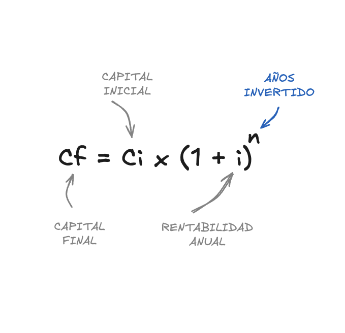 El poder real del tiempo

Cuando se habla de “hacer patrimonio”, casi todo el mundo mira al sitio equivocado.

 Suele pensar en empezar con mucho dinero o encontrar el producto “perfecto” que multiplique todo.

Pero la variable con más peso no es el capital inicial ni la