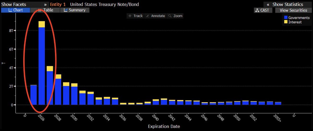 ⚫️BLOOMBERG: "Il governo federale degli Stati Uniti e la scadenza di 9 trilioni di dollari nel 2026"