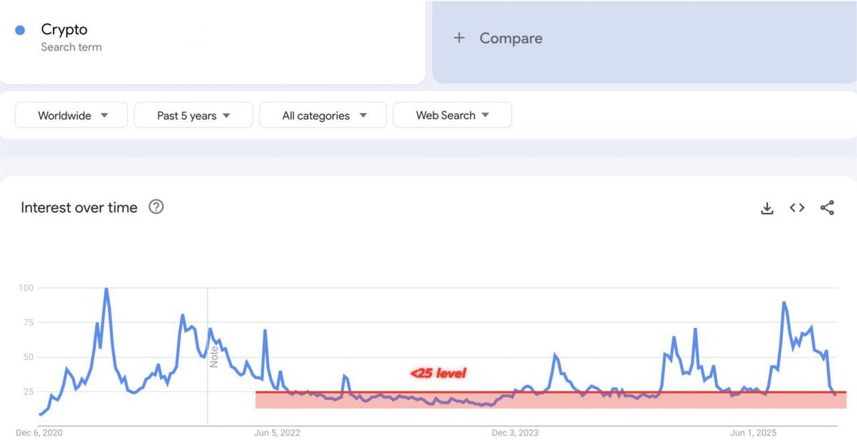 Gnaneshcrypto07's tweet photo. "Google Trends for 'Crypto' worldwide over the past 5 years: massive peaks in 2021 & 2024, but right now we're back below 25  the same 'quiet zone' as the last bear market lows.

Yet BTC sits ~$92K, market cap >$3T, and institutions keep stacking.

History says: when the normies aren't looking, the real moves happen. 🚀