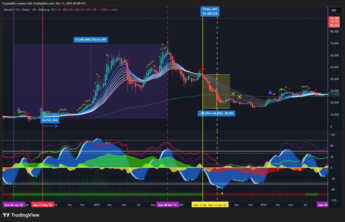 CryptoMikiTrade's tweet photo. Good Evening,

Wanted to wait until we got a big news event like FOMC before making my next post. I remain long term bullish on $BTC until we cut into red money flow on the weekly cycle which we have not done. I believe Bitcoin is trying to find a local bottom before a sharp run higher before it makes it's next major leg down to bear market lows. Once we cut into red money flow on the weekly cycle we will look for the big short to hold until we find the bear market bottom.

Every time we have cut into red money flow on the weekly $BTC chart it has led to a +50% decline in price. I think we could look for 40K-60K as a bear market bottom but we could run back up to the 100-110K prices before that happens. 

More charts coming tomorrow morning.

Goodnight

BTW still outperforming $BTC YTD +90%
