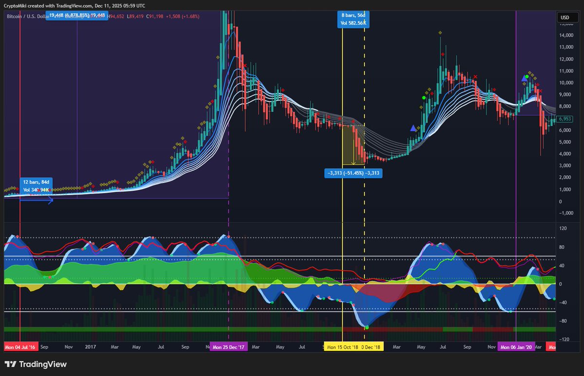CryptoMikiTrade's tweet photo. Good Evening,

Wanted to wait until we got a big news event like FOMC before making my next post. I remain long term bullish on $BTC until we cut into red money flow on the weekly cycle which we have not done. I believe Bitcoin is trying to find a local bottom before a sharp run higher before it makes it's next major leg down to bear market lows. Once we cut into red money flow on the weekly cycle we will look for the big short to hold until we find the bear market bottom.

Every time we have cut into red money flow on the weekly $BTC chart it has led to a +50% decline in price. I think we could look for 40K-60K as a bear market bottom but we could run back up to the 100-110K prices before that happens. 

More charts coming tomorrow morning.

Goodnight

BTW still outperforming $BTC YTD +90%