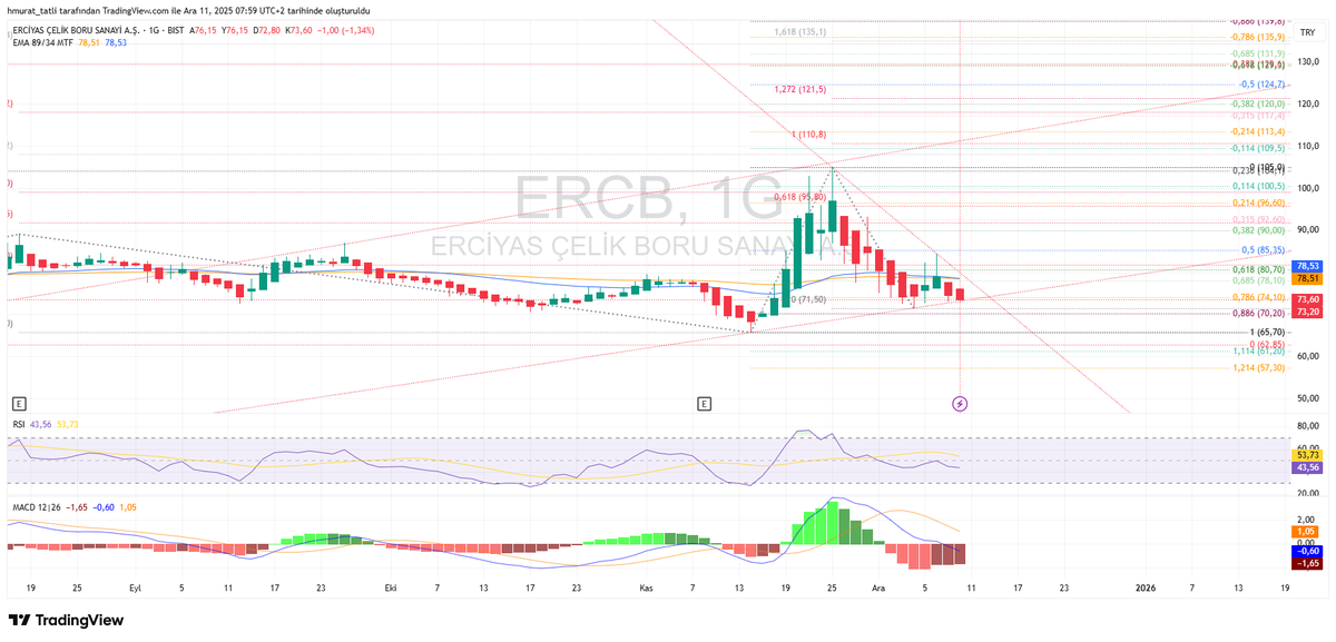 #ercb cumaya ne kalmıs sunun surasında yukarı kırması beklenır en gec cuma asagı kırar mı bılemedım ama sanmam stop 73 olmak kosuluyla deneyeyım