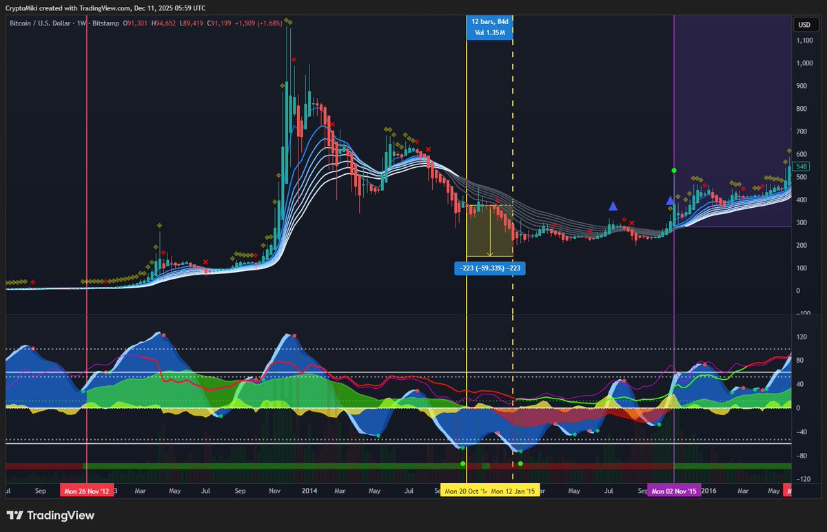 CryptoMikiTrade's tweet photo. Good Evening,

Wanted to wait until we got a big news event like FOMC before making my next post. I remain long term bullish on $BTC until we cut into red money flow on the weekly cycle which we have not done. I believe Bitcoin is trying to find a local bottom before a sharp run higher before it makes it's next major leg down to bear market lows. Once we cut into red money flow on the weekly cycle we will look for the big short to hold until we find the bear market bottom.

Every time we have cut into red money flow on the weekly $BTC chart it has led to a +50% decline in price. I think we could look for 40K-60K as a bear market bottom but we could run back up to the 100-110K prices before that happens. 

More charts coming tomorrow morning.

Goodnight

BTW still outperforming $BTC YTD +90%