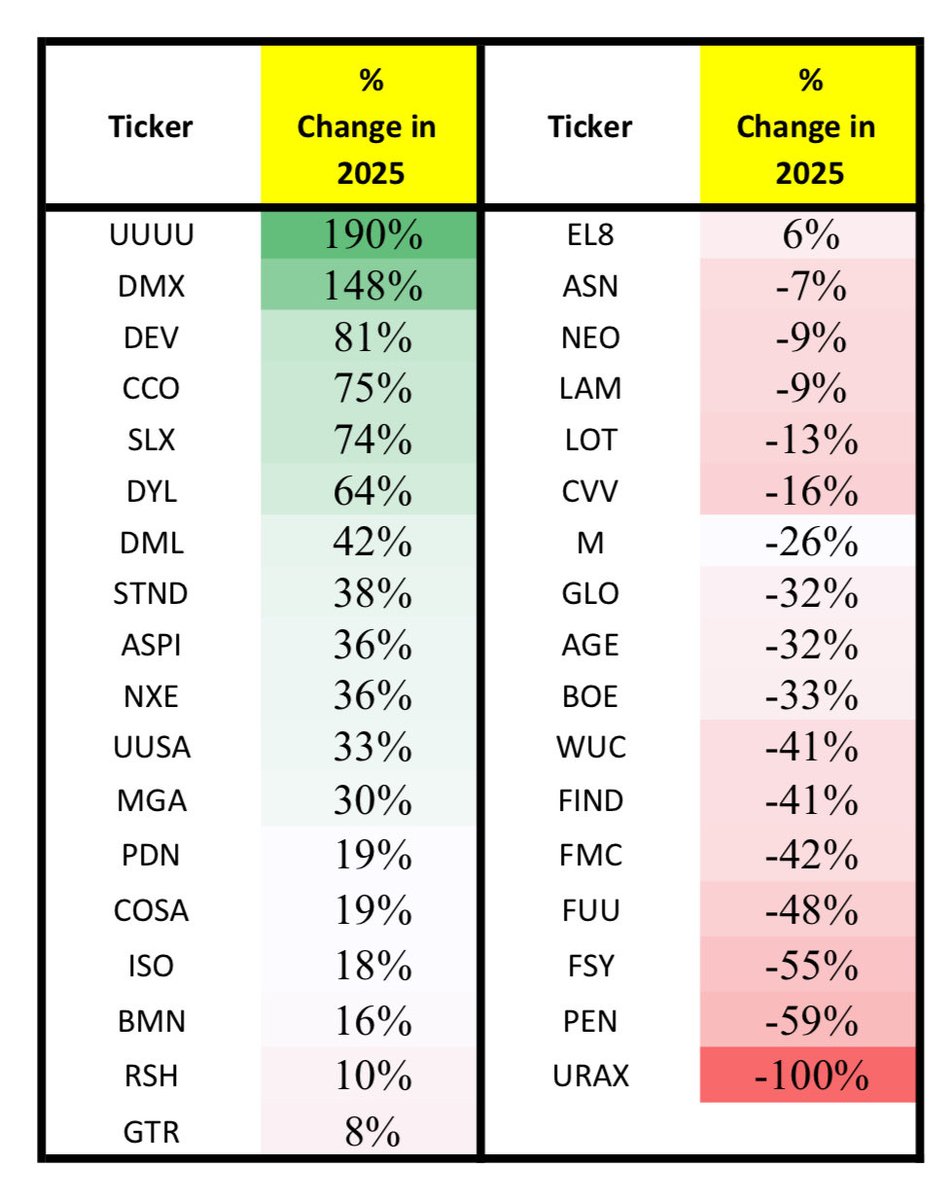 Ugames_kilo's tweet photo. #Uranium #Ugames week 50: winding down to the final stretch with not much movement at the top: $UUUU, $DMX, $DEV $CCO 🍻 

1. @albertsaccount
2. @fire_vet
3. @Jfk0101jfk
4. @LolWot 
5. @levandovsky
6. @AlsupZachary
7. @mineralstocks
8. @U308Andy
9. @Rob_Piper
10. @senorbigbux

Cheers! ☢️
