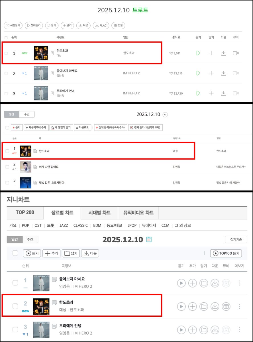 On the day of its release, #DAESUNG's #HANDO_CHOGUA topped the Melon &amp; Bugs Trot charts, beating out the long-running Lim Young-woong. It also reached 2nd place on the Genie Genre Chart. 👏👏👏

#대성 #DLITE #한도초과 #BIGBANG #빅뱅 <a href="/d_lable/">DAESUNG</a>

m.entertain.naver.com/home/article/4…