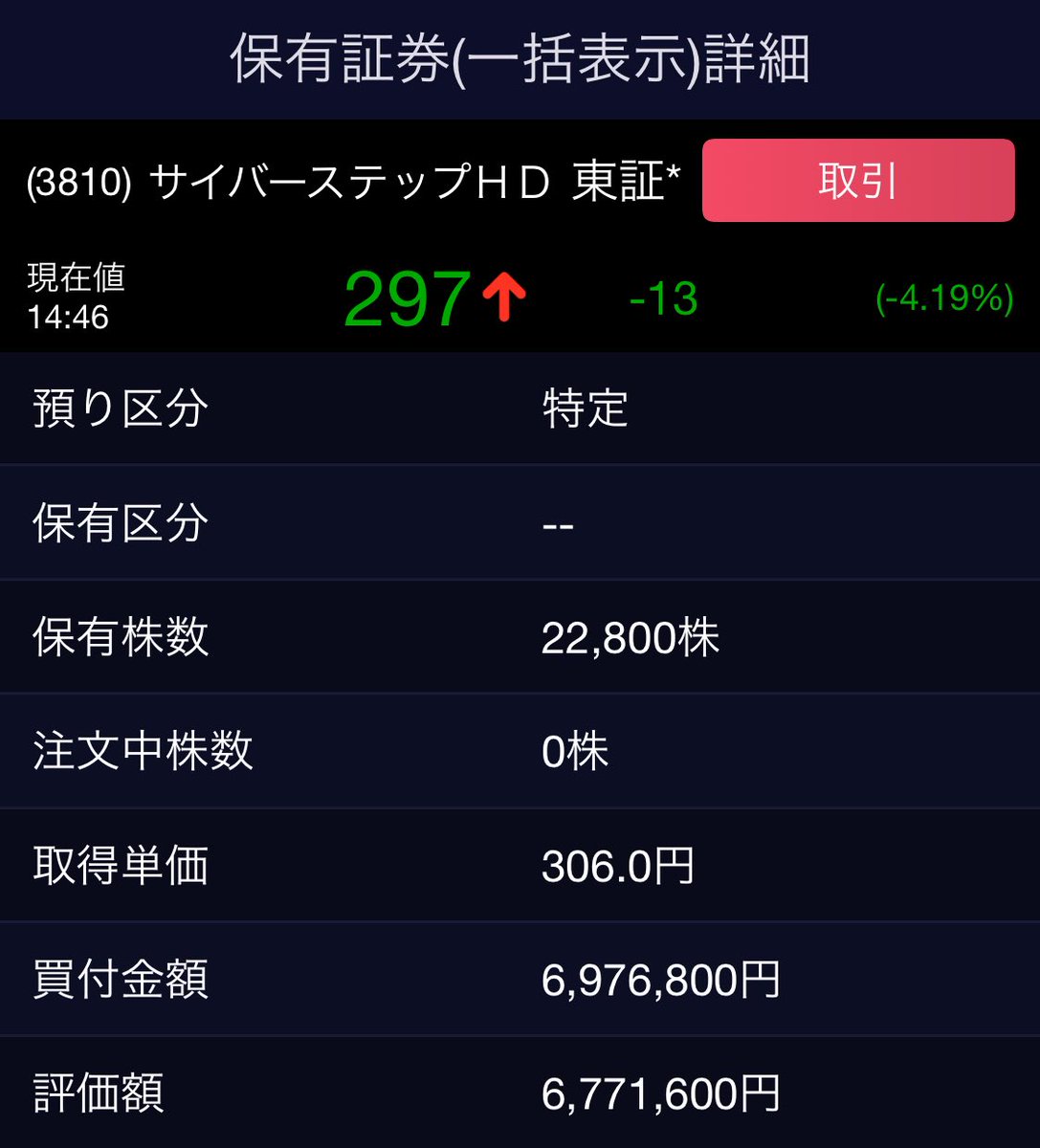 サイバーステップ300円割れ拾った。 おはプラネットも切り返し頑張ってくれ。