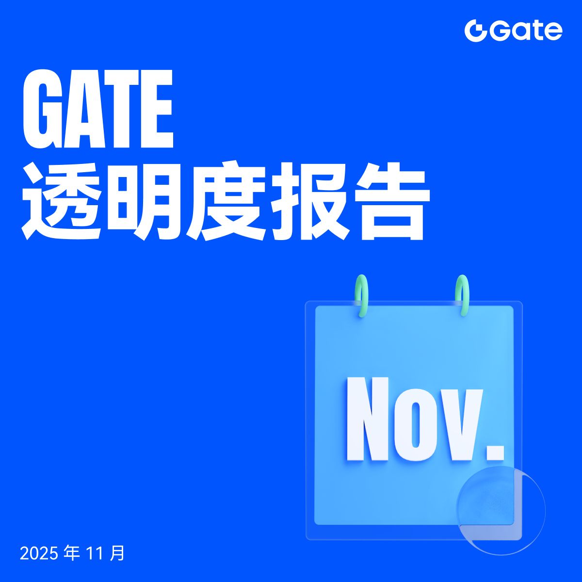 Gate_zh's tweet image. Gate 发布 2025 年 11 月透明度报告 📊

🔹 现货单月交易量创下 1630 亿美元历史新高，市占率提升至 6.04%，位列今年 CEX 行业增幅第一
🔹 衍生品月交易量达 7.56 万亿美元，以 10.5% 市占率稳居全球第四
🔹 CoinDesk 授予 Gate 衍生品 AA、现货 A 评级
🔹 Gate Perp DEX 月交易量突破 100 亿美元
🔹