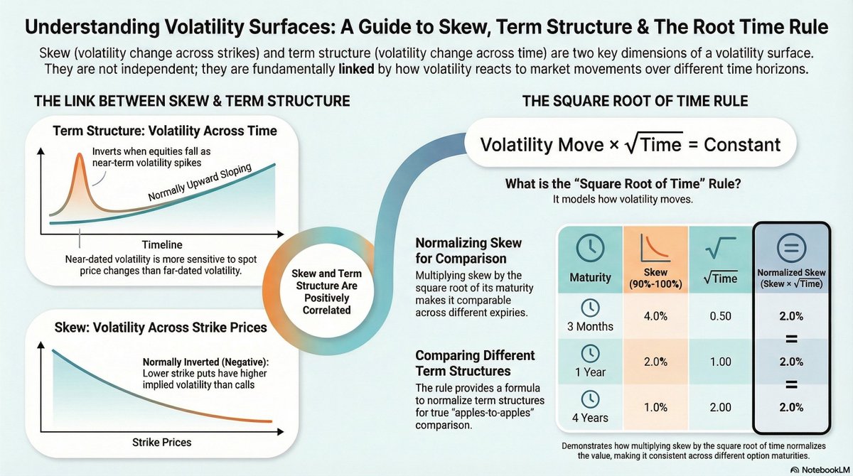NoelConvex's tweet image. I created a quick overview of skew and vol term structure, including the concept of how vol scales in root time.