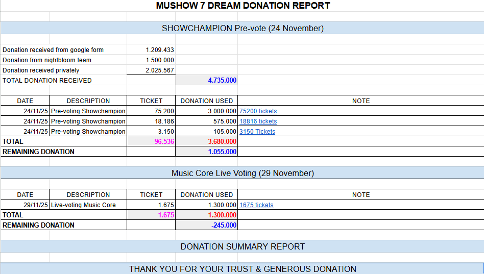ptpt report mushow era beat it up ada disini ya guyss, detail nya bisa klik link dibawah:
docs.google.com/spreadsheets/d…

terima kasih yaa untuk yang sudah ptpt kemarin, sehat dan lancar selalu rezeki kaliaaan🫶🥹