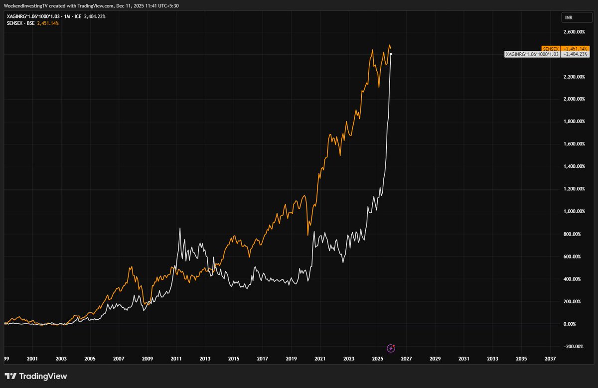 WeekendInvestng's tweet photo. Fun fact
Silver in INR and Sensex (ex dividends) have performed similarly in last 27 yrs. https://t.co/fcyxBpUHtb