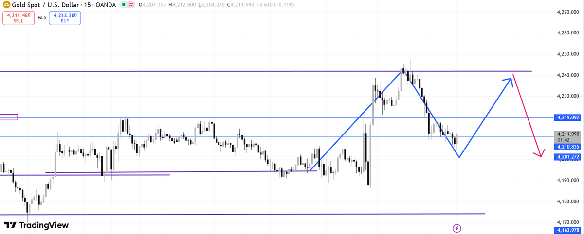 YShirley_XAUUSD's tweet photo. #XAUUSD

Thursday Gold Trading Strategy

Gold reached a high of 4247 and has now corrected to around 4205.

📶1: Suggested buying range: 4200-4205, target: 4220-4225-4240.

2: Suggested selling range: 4240-4250, target: 4220-4210-4205.

#GOLD 
（❤️Like, follow, and share, and I'll guide you to make money together.）