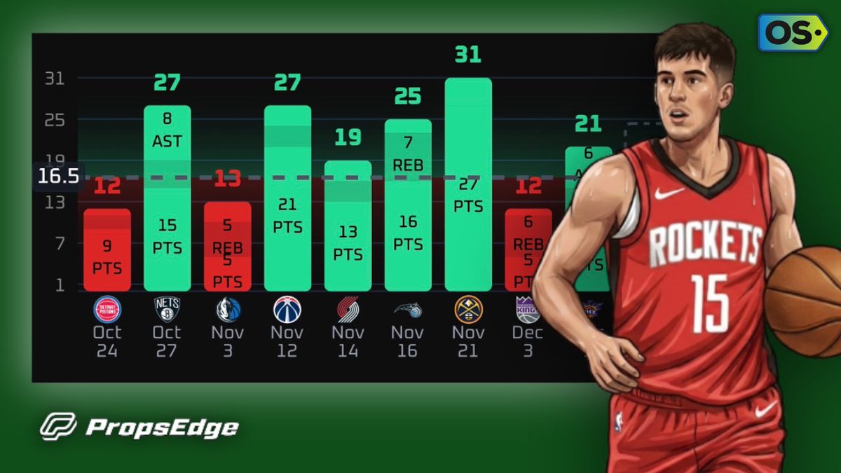 🏀NBA Play of the Day

1u Reed Sheppard o16.5 PRA (-108)
📕: DraftKings

🧪Collab w/ <a href="/Daijon_Locks/">Daijon Locks</a> 

Reed Sheppard has been solid all season, and he gets a favorable matchup against the Clippers.

Sheppard comes in averaging 13ppg, 3.1reb, and 3.3ast on the season through 21