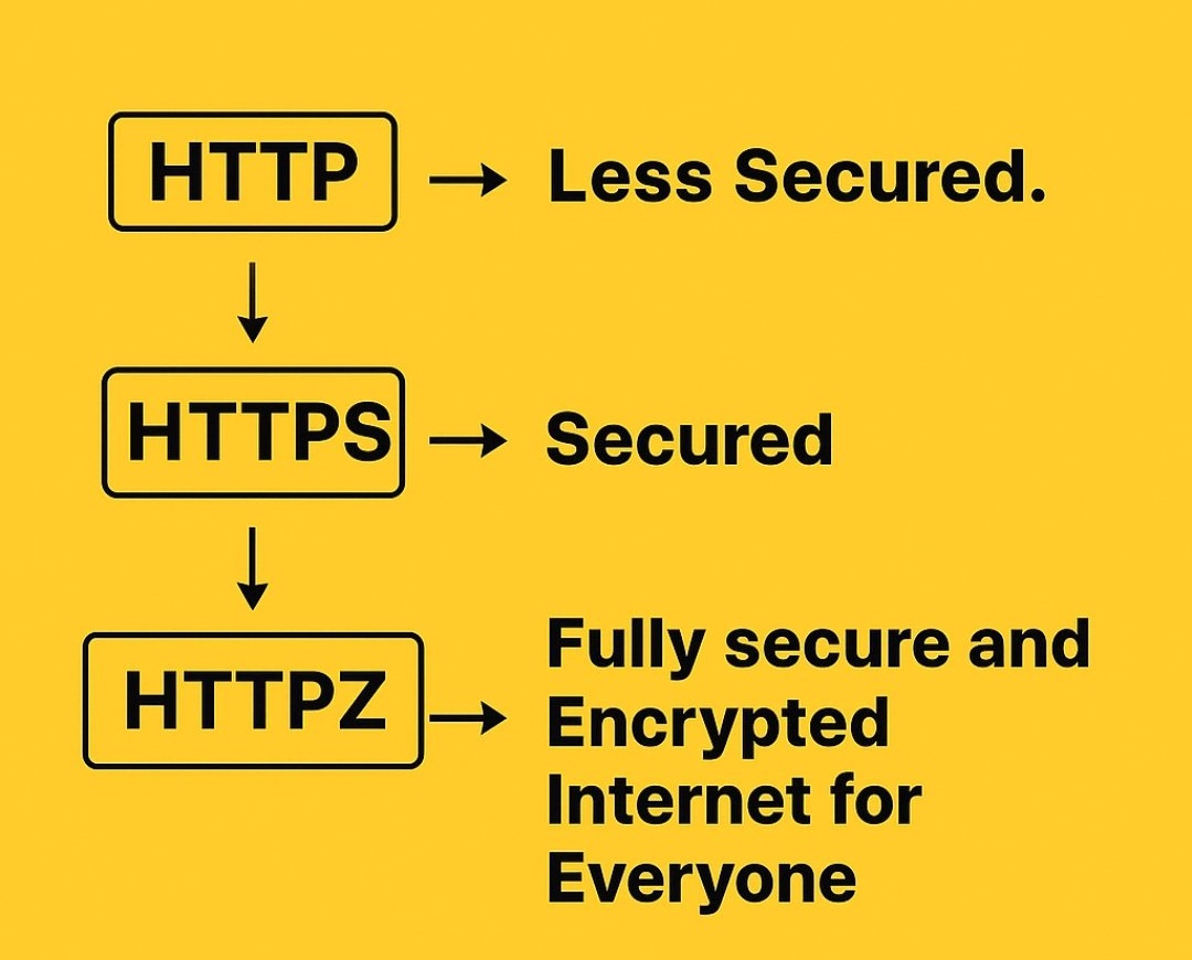 anotyagi777's tweet image. gZama Community 🙋‍♀️

HTTPZ is a new encryption concept by @zama that goes beyond HTTPS by keeping data encrypted "ALWAYS", even during computation. Powered by Fully Homomorphic Encryption (FHE), it allows processing directly on encrypted data.

How it works :- 
•HTTP: No