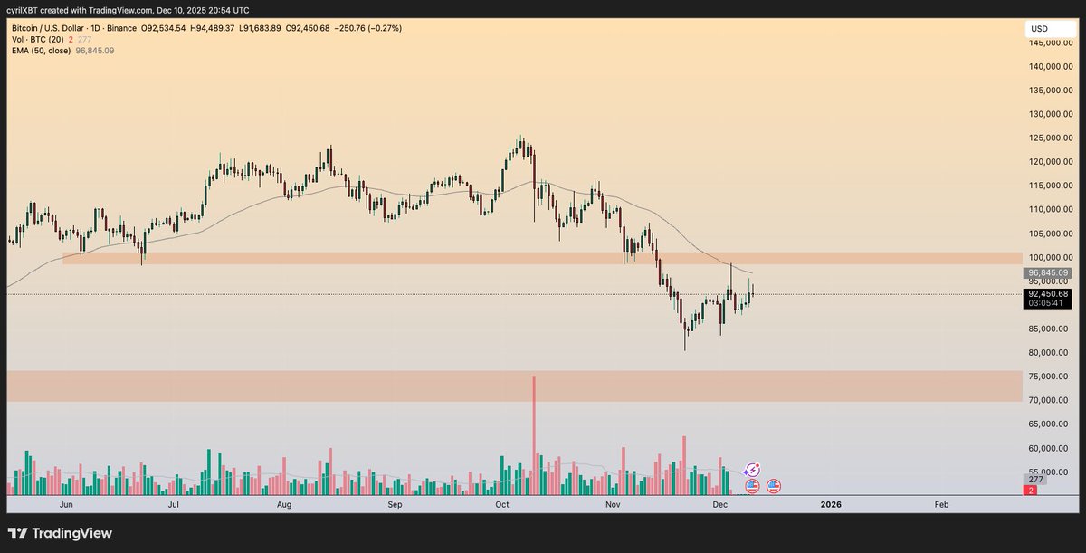 cyrilXBT's tweet image. BTC update 👇

Price: ~$92.5K on the daily.

&amp;gt; Strong bounce off the mid-range support around $86–88K

Now pushing into the $95–100K supply zone and the 50D EMA (~$96.8K) – first real test of resistance since the dump

Sellers defended this block last time,bulls need to step in…