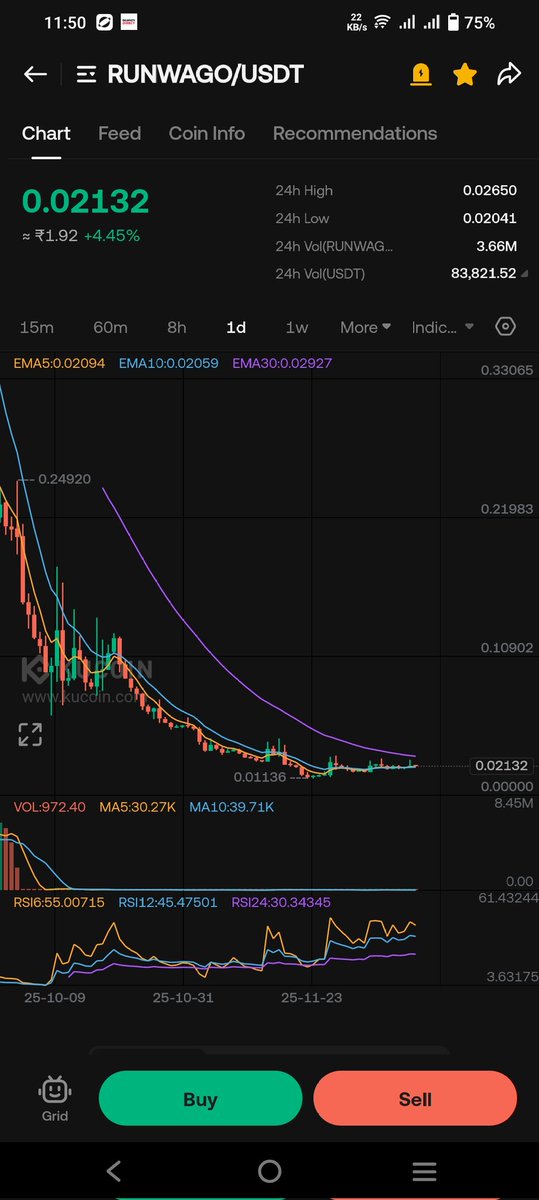 's tweet image. $runwago #runwago looks solid setup to climb. Low cap it will pump soon .

2x-5x target 
$brawl  $pip $BTC $ETH $LUNA $NOTAI $FOLKS $LOOKS $pstake $light $luna $ustc $truth

@Crypto_NoYa