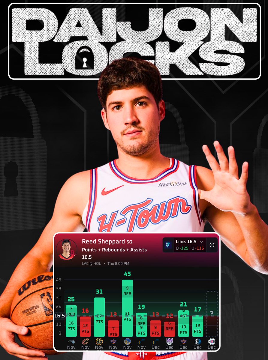 🏀 NBA Play #1 

1u Reed Sheppard “O” 16.5 PRA 
(-113 <a href="/OnyxOdds/">Onyx</a>) 

Collab w/ <a href="/JustLuckyPicks/">Just Lucky🍀</a> 

#AllFire vs #ClipperNation 

Reed Sheppard has been solid all season, and he gets a favorable matchup against the Clippers.

Sheppard comes in averaging 13ppg, 3.1reb, and 3.3ast on the