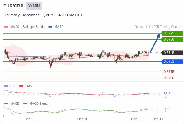 Morning Market Brief: Today’s Intraday Market Levels.

EUR/GBP intraday: the upside prevails as long as 0.8731 is support.
The configuration is positive.

Read more: btcdana.com/magazine/opini…