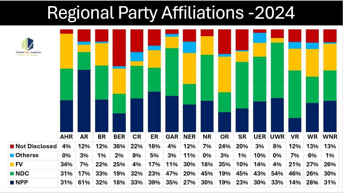 How political party affiliations have changed since the 2024 election in the key regions:

Ashanti region: NPP has declined from 61% in 2024 to 58% in 2025 while the NDC has moved from 17% to 27%. Floating voters have increased from 7% to 12% in the region. 

Greater Accra