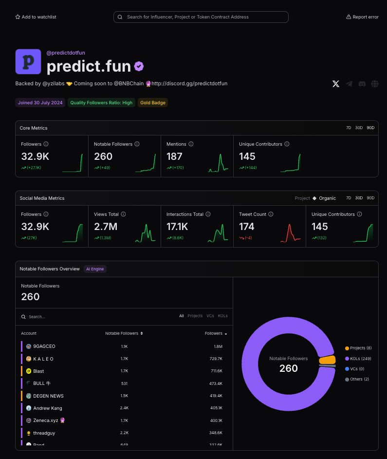 Protokols_io's tweet photo. 4️⃣ Company: @predictdotfun 
Raised: undisclosed, led by @Yzilabs

Prediction market protocol, coming soon to @BNBChain.

So far:

> 260 notable followers (@notthreadguy, @Zeneca, @Rewkang, and others)

> 2.09M organic views, with 145 unique contributors 

> Top voices include @cz_binance, @dingalingts, @rayrayweb5, @CryptoLady_M, @WY_mask