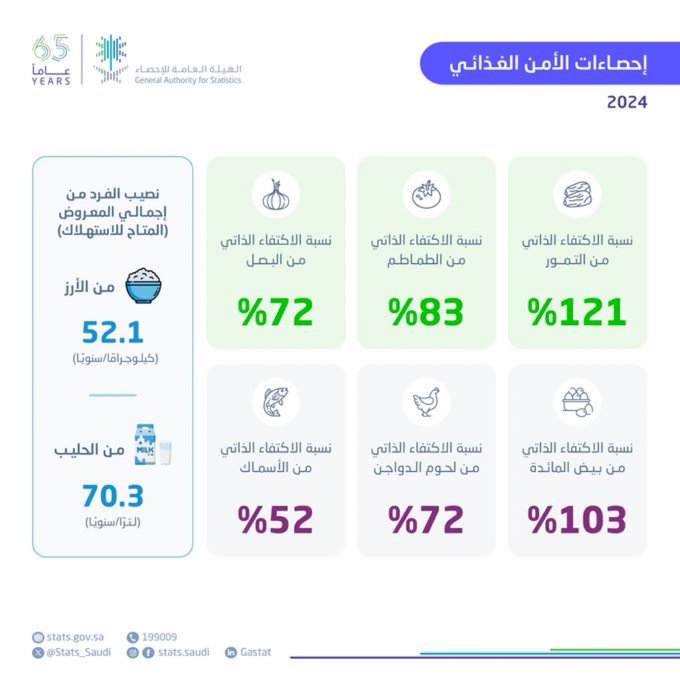 هيئة الإحصاء: اكتفاء ذاتي يتجاوز 100% في التمور وبيض المائدة لعام 2024. مؤشرات الأمن الغذائي لعام 2024 تظهر تحقيق اكتفاء ذاتي كامل في التمور وبيض المائدة.. يعكس جهود المملكة في تعزيز الإنتاج المحلي وضمان توفر الغذاء.. خطوة مهمة لدعم الاستدامة الغذائية وتقليل الاعتماد 