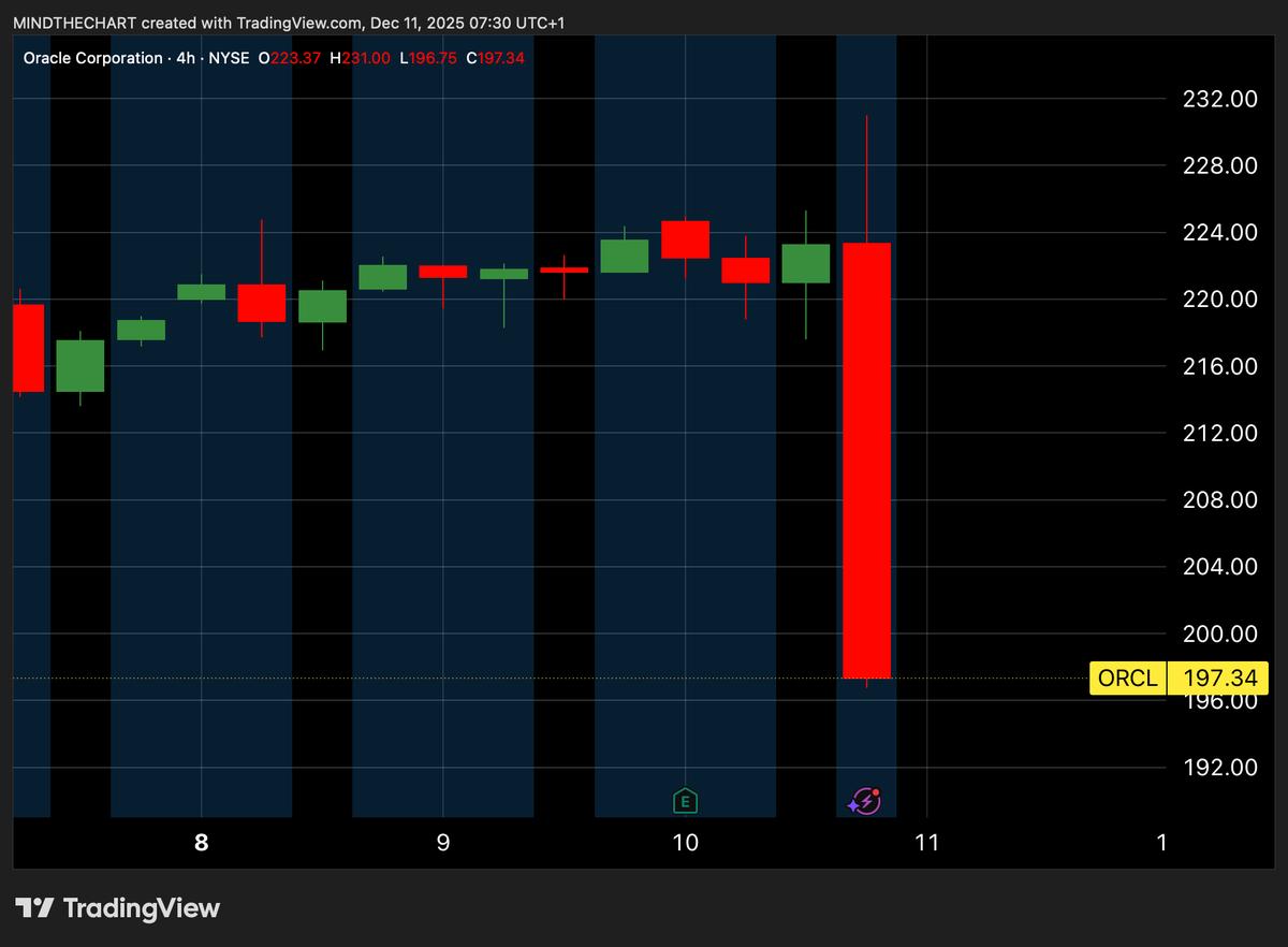 📈MINDTHECHART: "Oracle e il Rischio per i Mercati: Pressione Ribassista dalla Spesa per Data Center AI"