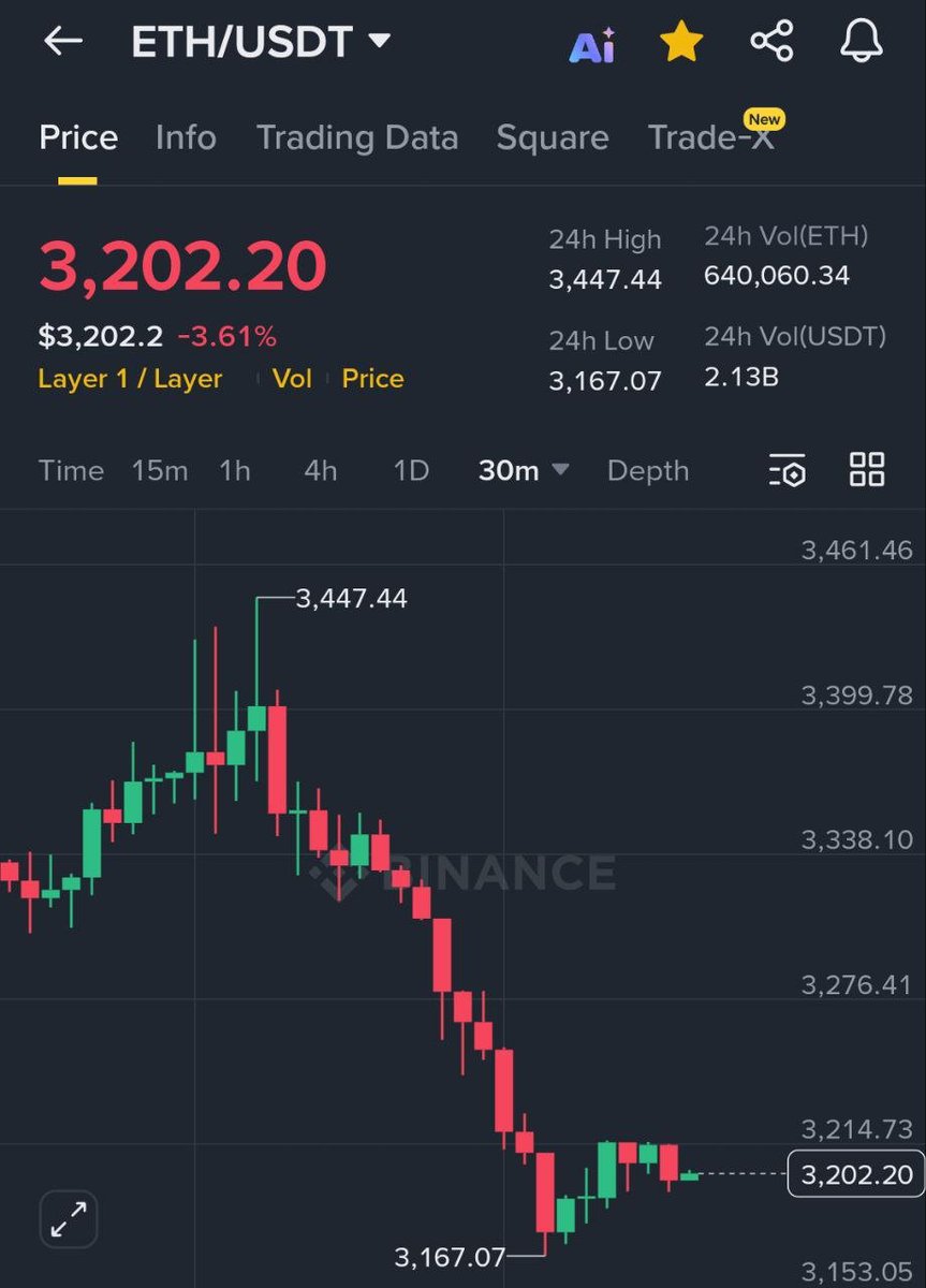 MaxCrypto's tweet image. No Liquidity = Dump
Liquidity injection = Dump
Rate cuts = Dump
No rate cuts = Dump
Powell hawkish = Dump
Powell Dovish = Dump
Whales buying = Dump
Whales selling = Dump

The worst bull run ever.