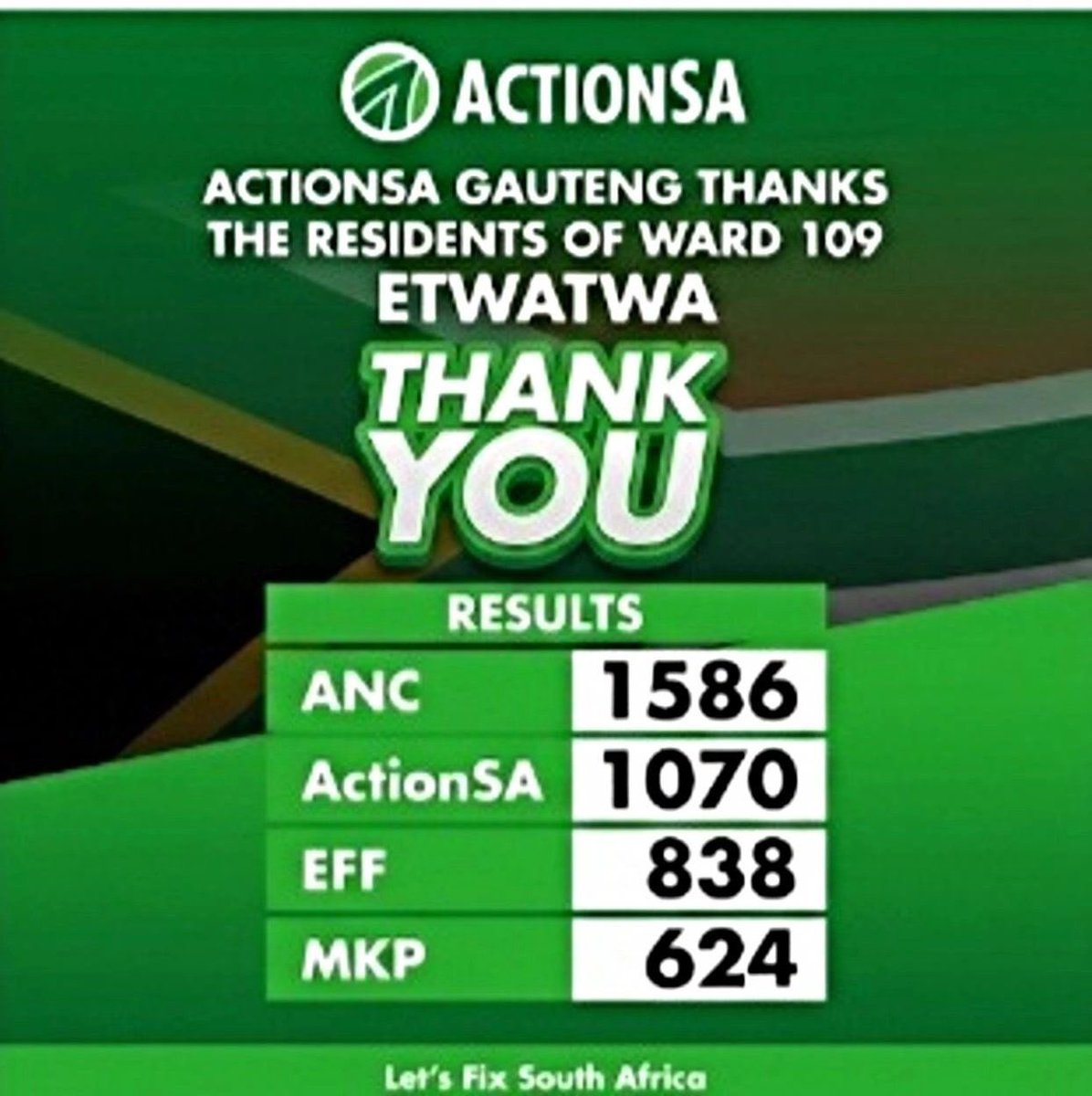 <a href="/Action4SA/">ActionSA</a> has recorded a remarkable surge in support in the Ward 109 by-election in Ekurhuleni, growing from 4% to 25% and surpassing both the EFF and MK to emerge as the primary challenger to a declining ANC from 69% to 37% in its stronghold.

Huge congratulations to all our