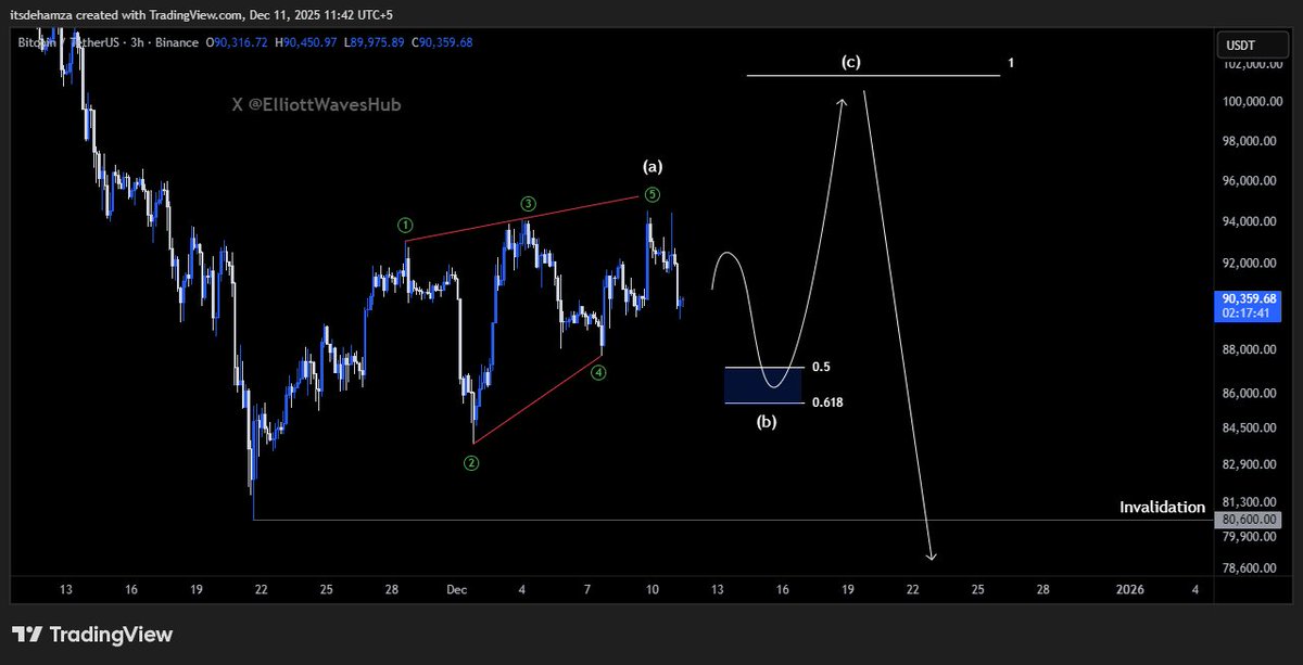 ElliottWavesHub's tweet photo. $BTC Short term Outlook:
The current structure appears to be forming a diagonal in wave A. It’s now taking a breather in wave B, which will eventually be followed by a bullish wave C.

Wave B invalidation: 80,600 https://t.co/ZAQYCMtnYa
