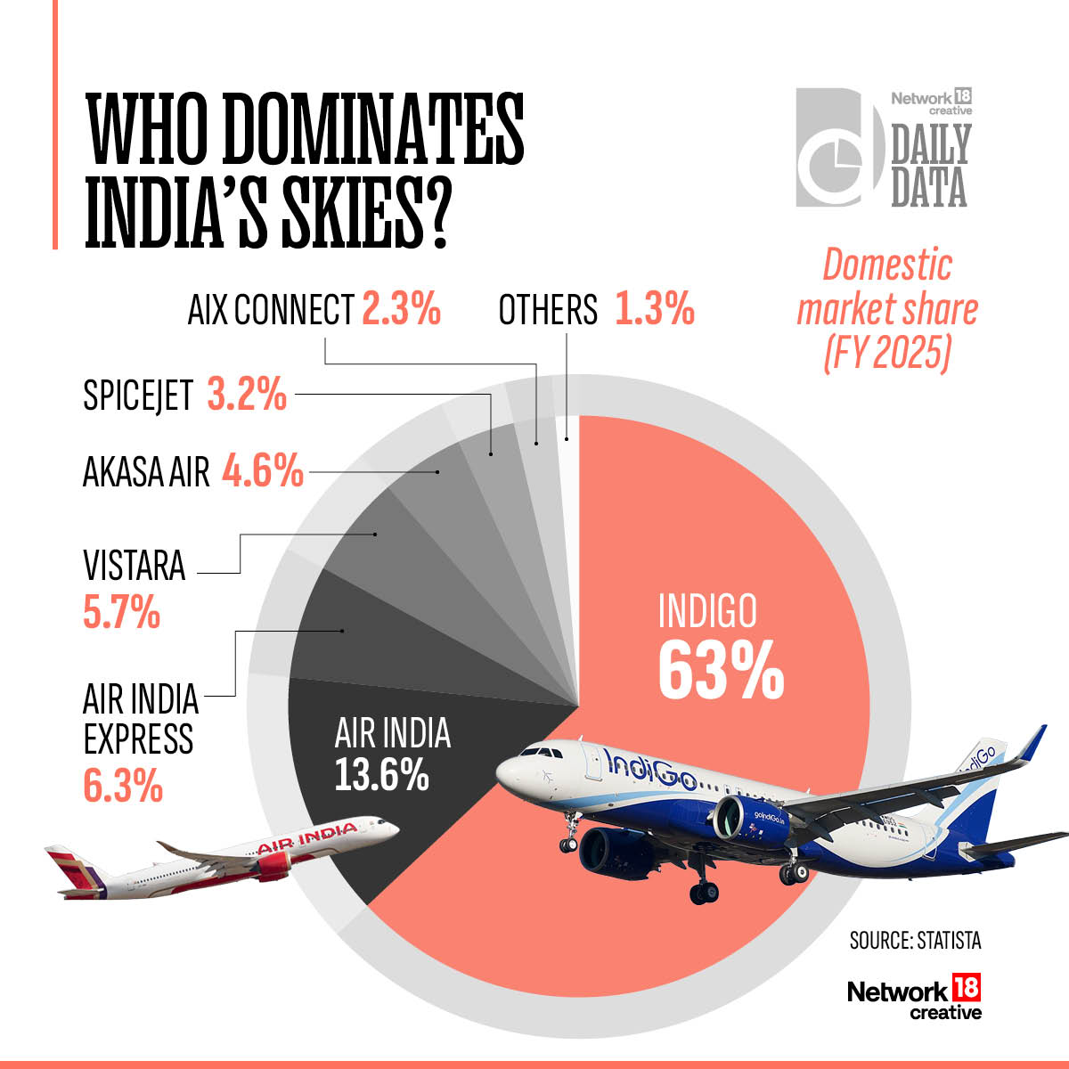 RashmiSC's tweet photo. It's easy to see why Indian passengers faced chaos during Indigo meltdown: Indigo airlines commands over 60% of India's aviation market, 

#Infographics https://t.co/RZickfuH01