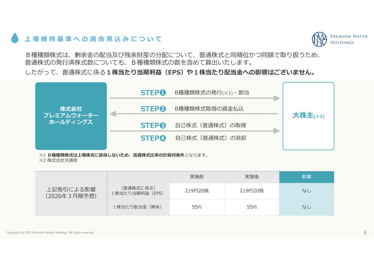 2588 プレミアムウォーター 上場基準適合のために親会社である光通信が保有する普通株を同社が取得し、代わりに光通信に同数の優先株を付与  この優先株、非上場ではあるものの配当等はもちろん議決権すら同等なので、実質的には何ら変化はありません。 ただ、このやり方が ...