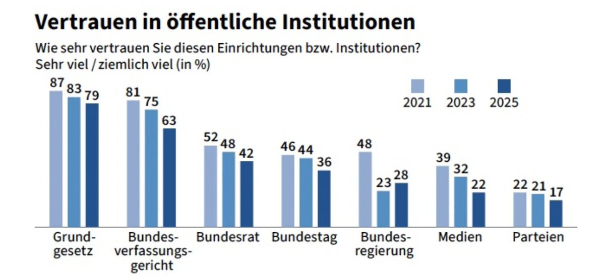 sondage Allensbach pour <a href="/faznet/">Frankfurter Allgemeine</a> sur la confiance des Allemands dans leurs institutions avec un recul sévère en quatre ans
de gauche à droite : loi fondamentale, cour constitutionnelle, Bundesrat, Bundestag, gouvernement, médias, partis.