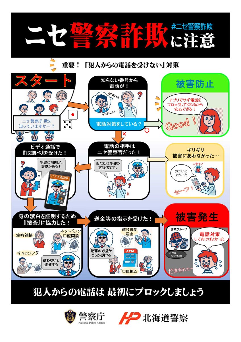 続き）暗号資産取引所の口座を開設し、十数回にわたり、現金合計約１億4,500万円を振り込み、だまし取られる被害が発生。警察がSNSで連絡することや、捜査名目で金銭を振り込ませることはありません！警察を名のる者から電話でお金を振り込むよう言われたときは最寄りの  ...