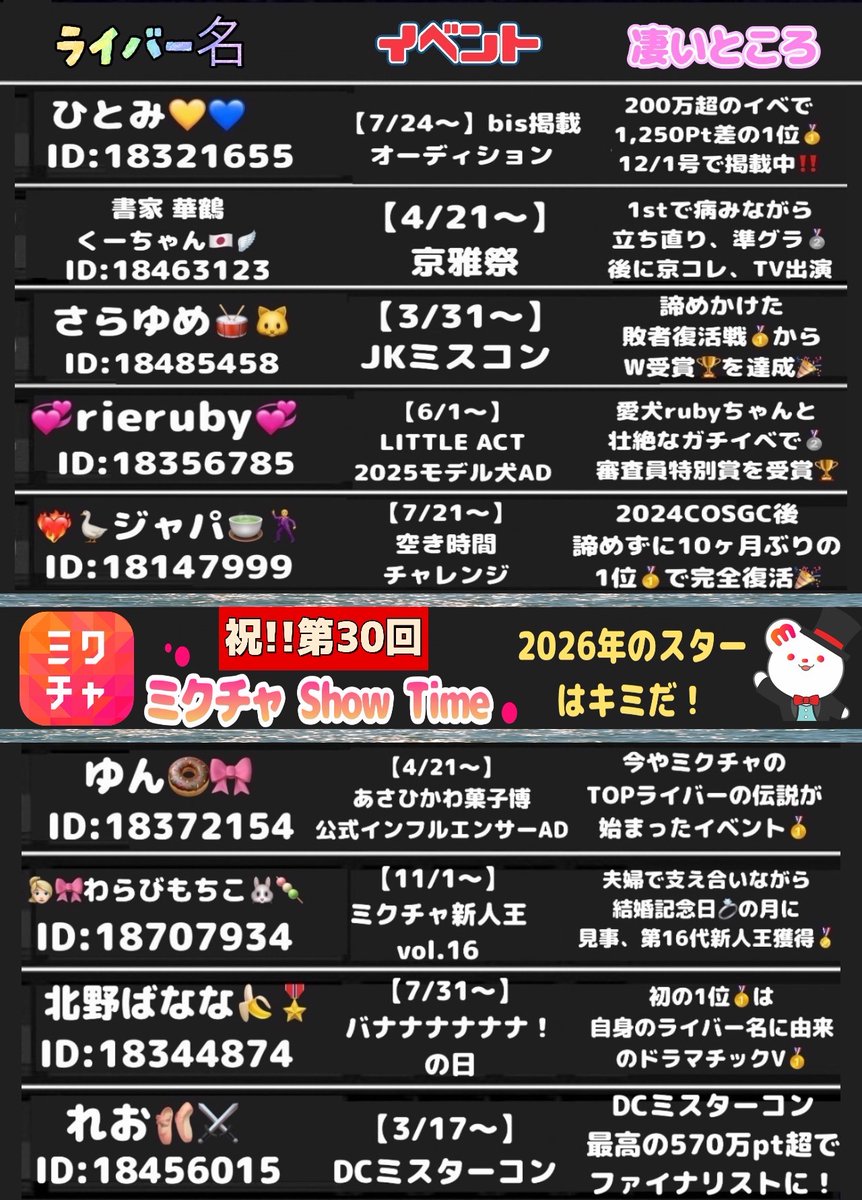 mixch_prtv's tweet photo. ⋰
本日 12月11日（木）20:00~
#ミクチャShowTime 放送📷⚡️
⋱

#ライバー 発のタレントを養成するべく！！
MCに #酒井健太 さん（アルコ＆ピース）を迎えた生放送番組😄

番組出演権を勝ち取ったライバーも多数参加📷

配信をチェックしよう✔︎
https://t.co/98D03KwFep https://t.co/N3U24nXiwQ