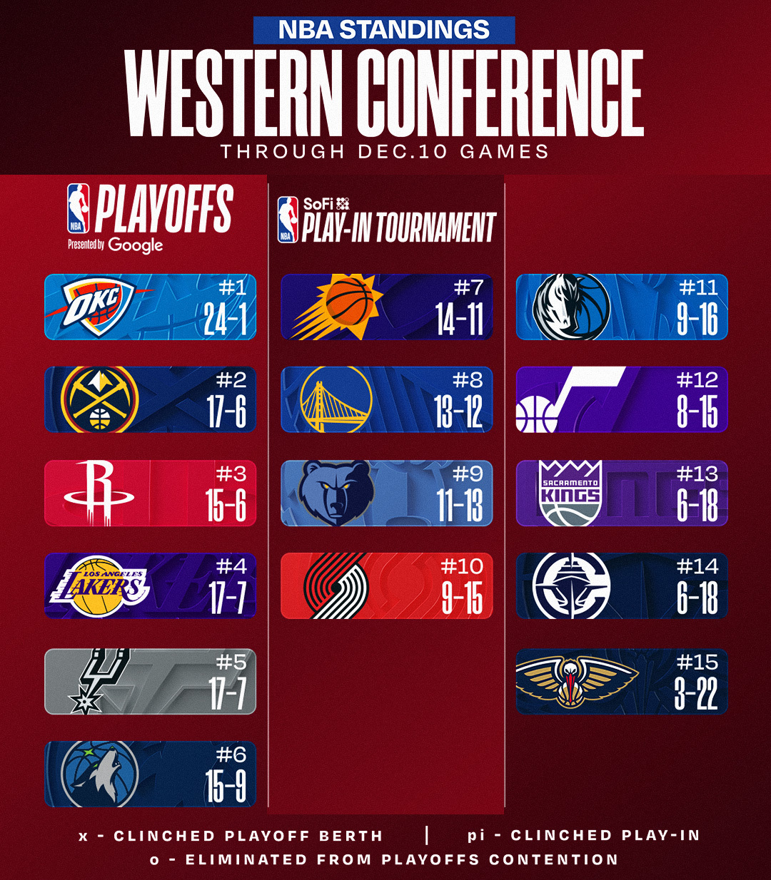NBA STANDINGS UPDATE ‼️ 

The Thunder become the 2nd team ever to start 24-1 and win their OKC era-best 16th straight!

Download the NBA App for more: