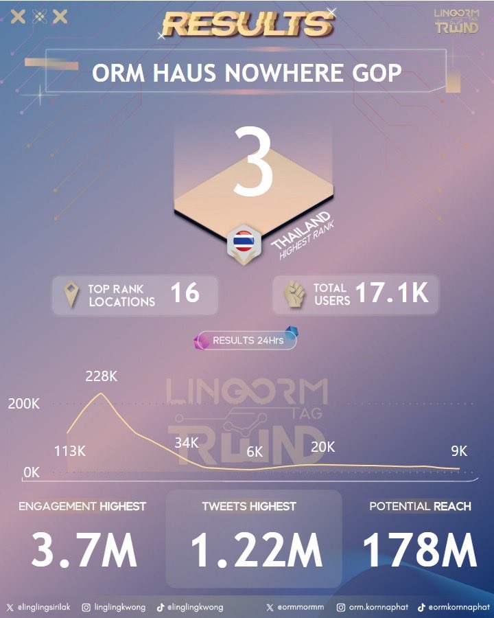 💫💕𝐂𝐨𝐧𝐠𝐫𝐚𝐭𝐮𝐥𝐚𝐭𝐢𝐨𝐧𝐬 𝐓𝐨 𝐎𝐫𝐦 𝐊𝐨𝐫𝐧𝐧𝐚𝐩𝐡𝐚𝐭 𝐅𝐨𝐫 𝟐𝟒𝐡 𝐑𝐞𝐩𝐨𝐬𝐭𝐬 𝐨𝐧 𝐗 💕💫

ORM HAUS NOWHERE GOP
#OrmxHausNowhereBKK

✅ #OrmxHausNowhereBKK
Total Repost : 1.26M
Total Engagement : 3.8M
Potential Reach : 175M

✅ ORM HAUS NOWHERE GOP
Total