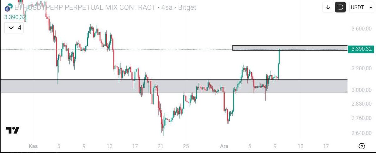 Dayının eğitim parasını çıkarmaya tek bir işlem yetti. Teşekkürler <a href="/KriptoDayii/">Kripto Dayı</a>