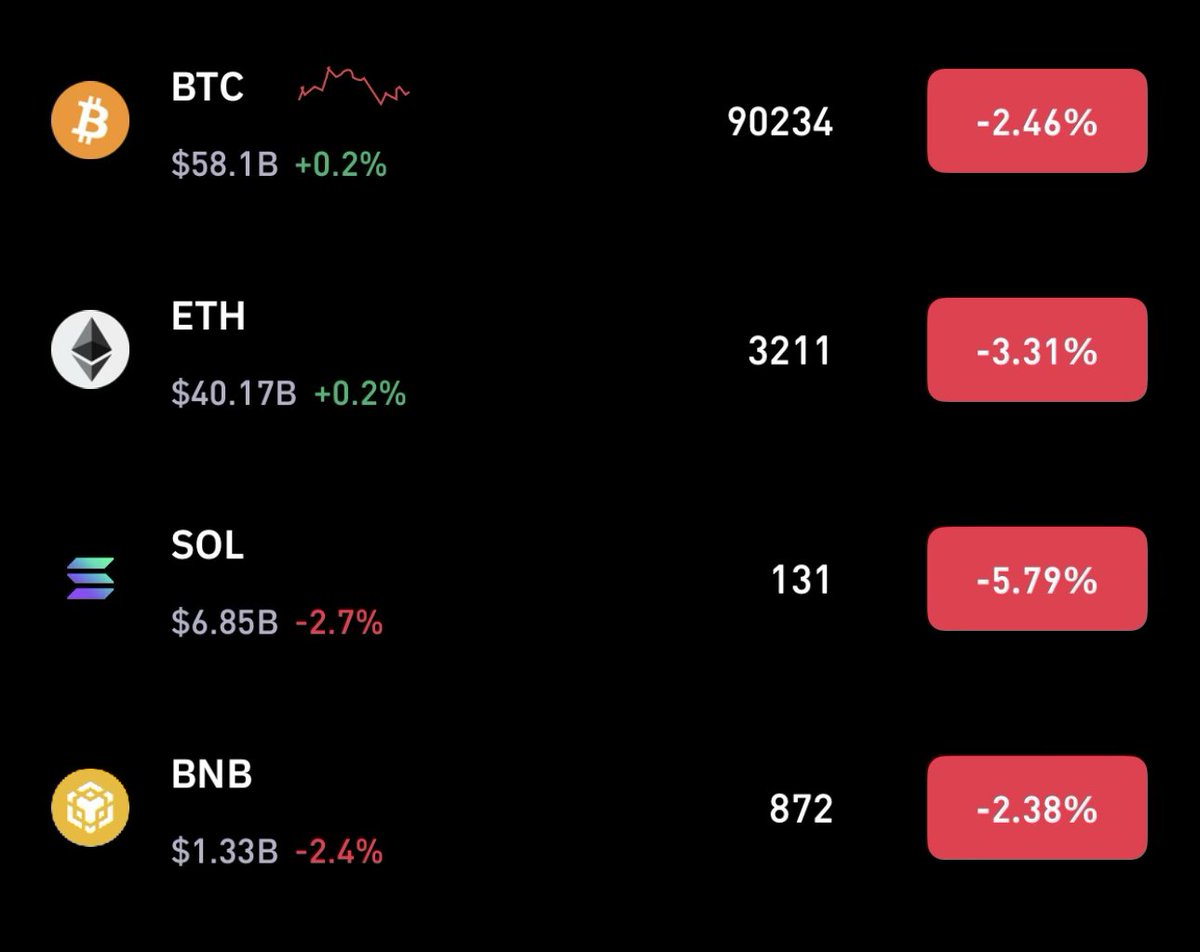 ImZiaulHaque's tweet image. $BTC has Michael Saylor
$ETH has Tom Lee
$BNB has CZ

$SOL?

Does it have a hero, or is the network its own legend?