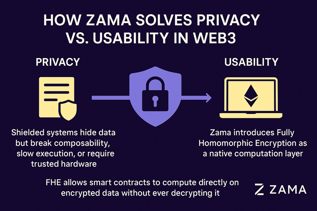 huncho0806's tweet photo. GM CT.
Lets talk about Zama as always . 

Privacy has always weakened usability in Web3. Shielded systems hide data but break composability, slow execution, or require trusted hardware. @zama solves this by introducing Fully Homomorphic Encryption (FHE) as a native computation layer, allowing smart contracts to compute directly on encrypted data without ever decrypting it.

This removes the usual trade off , it enables users to keep full confidentiality while developers keep the standard EVM workflow. No new languages, no closed circuits, no off chain trust dependencies.

For example, a lending protocol can evaluate collateral ratios on encrypted balances, or an onchain game can process encrypted player actions without revealing strategies. Everything remains private, verifiable, and fully composable with existing DeFi and infrastructure.

By integrating FHE into toolchains like fhEVM, Zama preserves the openness of Web3 while adding the privacy layer it has always lacked ,making encrypted smart contracts just as easy to build and deploy as public ones.

gZama