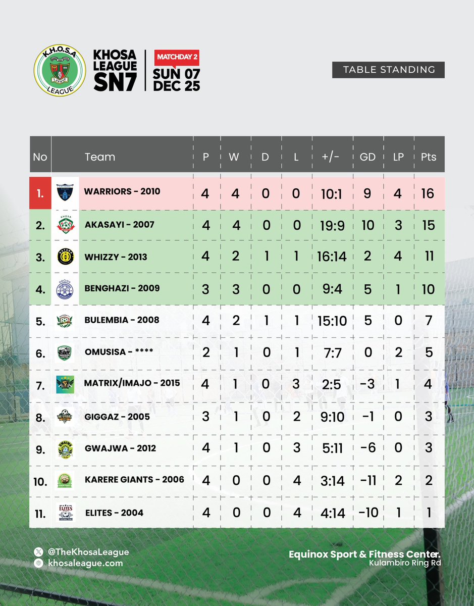 Match day 2 
Table standings 
 #khosaUpdates || #khosaleagueVII