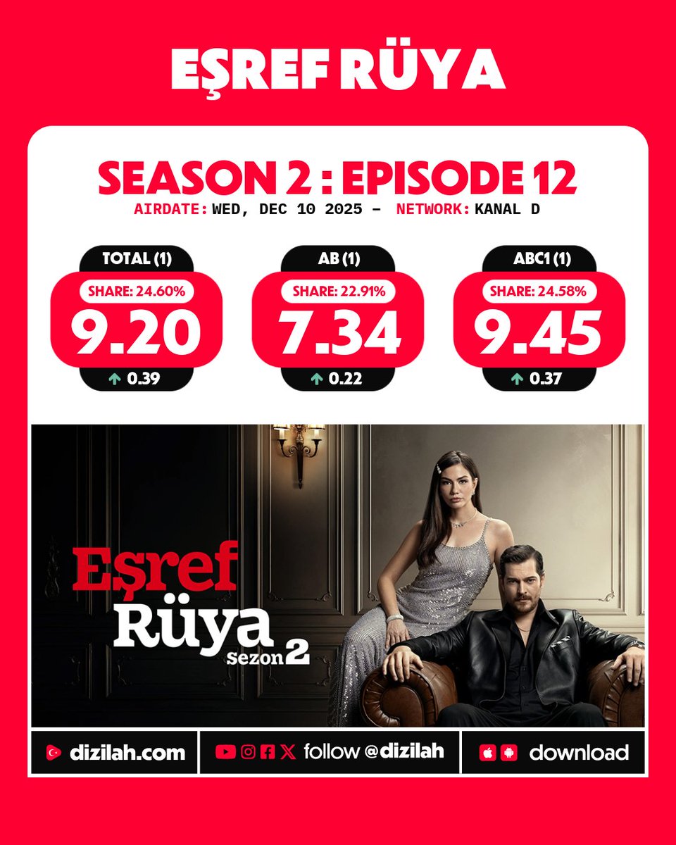📈 Ratings: #EşrefRüya on Kanal D!