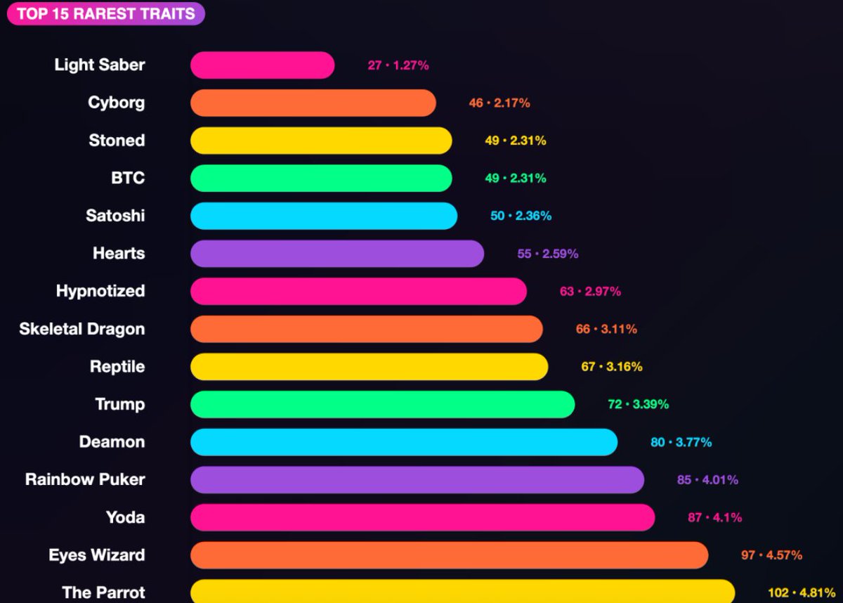 Rarity Chart for Pepefrens

Wondering if you got a rare one?
Here is a rarity chart that outlines the RAREST traits in the collection!

ONLY 750 Pepefrens remaining!
mint.omr.wtf

Get yours now! Some of these are still waiting to be claimed
